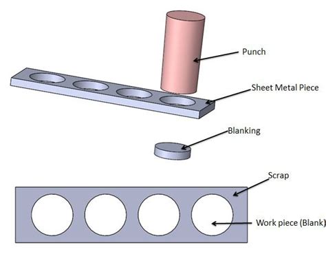 piercing sheet metal process|cutting operation in sheet metal.